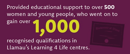 Provided educational support to over 500 women and young people, who went on to gain over 1,000 recognised qualifications in Llamau's Learning 4 Life centres.