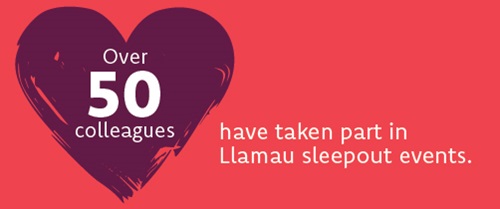 Over 50 colleagues have taken part in Llamau sleepout events.