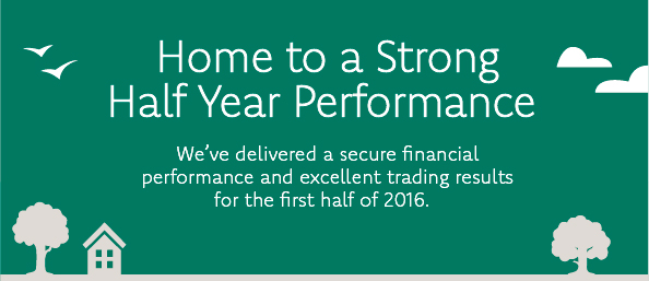 Home to a Strong Half Year Performance