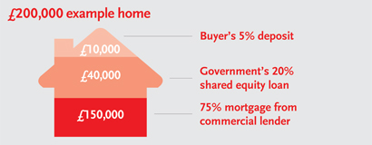 A Guide to Help to Buy Wales