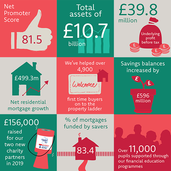 Infographic showing key performance highlights from Principality's 2019 annual results.
